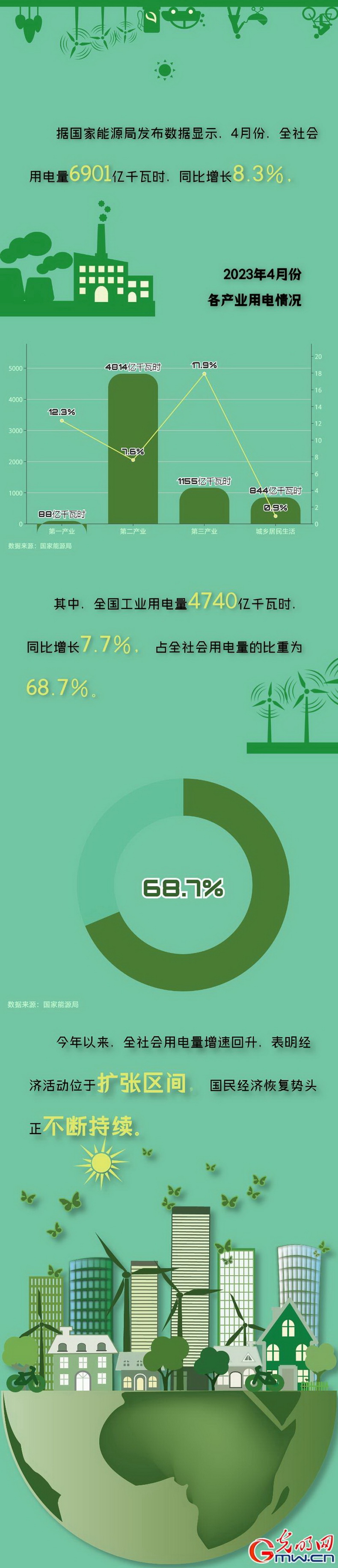 全社會(huì)用電量增速回升 國民經(jīng)濟(jì)恢復(fù)勢頭不斷持續(xù) 全社會(huì)用電量增速回升 國民經(jīng)濟(jì)恢復(fù)勢頭不斷持續(xù)