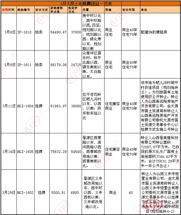 本月出讓的5宗用地中,有4宗來自城中村改造 本月出讓的5宗用地中,有4宗來自城中村改造