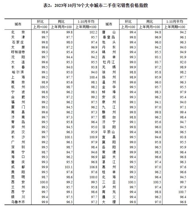 2023年10月70個(gè)大中城市二手住宅銷(xiāo)售價(jià)格指數(shù)。 截圖自國(guó)家統(tǒng)計(jì)局官網(wǎng)