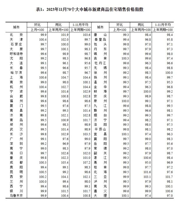 2023年11月70個(gè)大中城市二手住宅銷售價(jià)格指數(shù)。 截圖自國家統(tǒng)計(jì)局官網(wǎng)