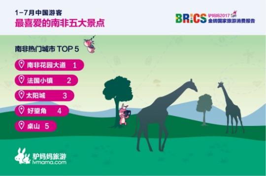 2017金磚國家旅游趨勢報告：南非花園大道、法國小鎮(zhèn)、太陽城、好望角、桌山等景點備受中國游客喜愛。