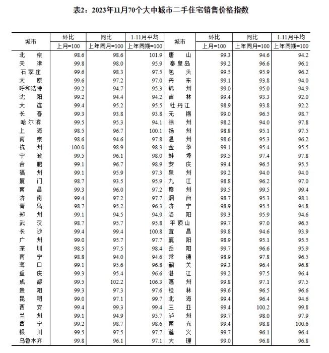 2023年11月70個(gè)大中城市二手住宅銷售價(jià)格指數(shù)。 截圖自國家統(tǒng)計(jì)局官網(wǎng)