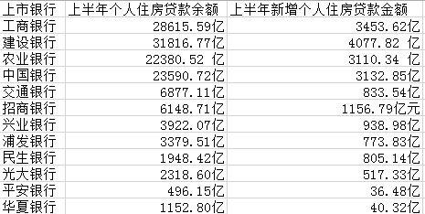 都是房貸！四大行上半年過(guò)半新增貸款放給個(gè)人買房