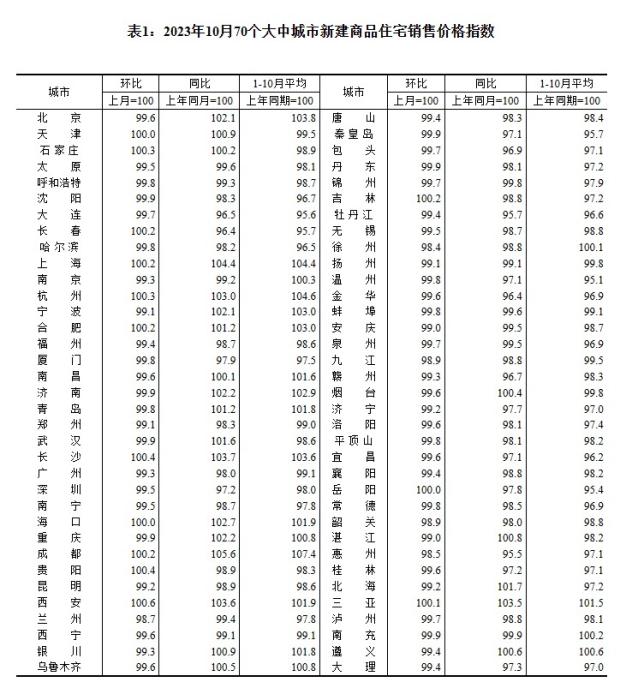 2023年10月70個(gè)大中城市新建商品住宅銷(xiāo)售價(jià)格指數(shù)。 截圖自國(guó)家統(tǒng)計(jì)局官網(wǎng)