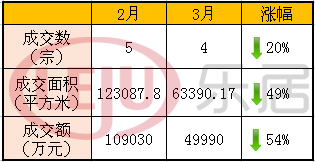本月土地成交較上月有所下降 本月土地成交較上月有所下降